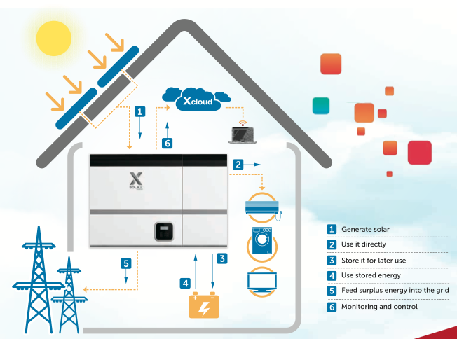 Solax-Power-Overview