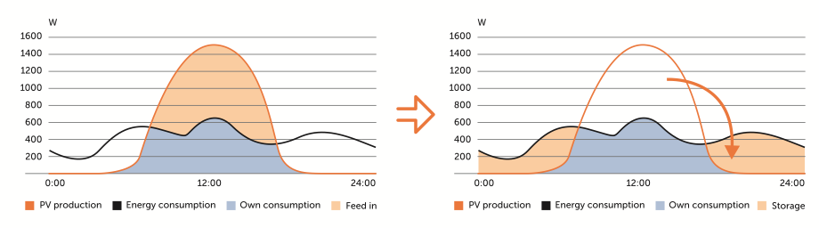 Solax-energy-storage-self-consumption